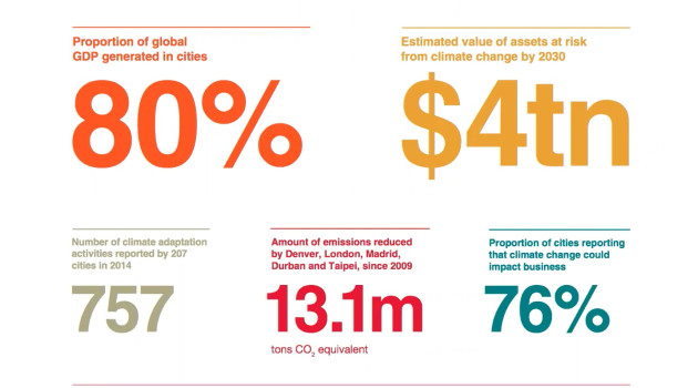 purch power of cities