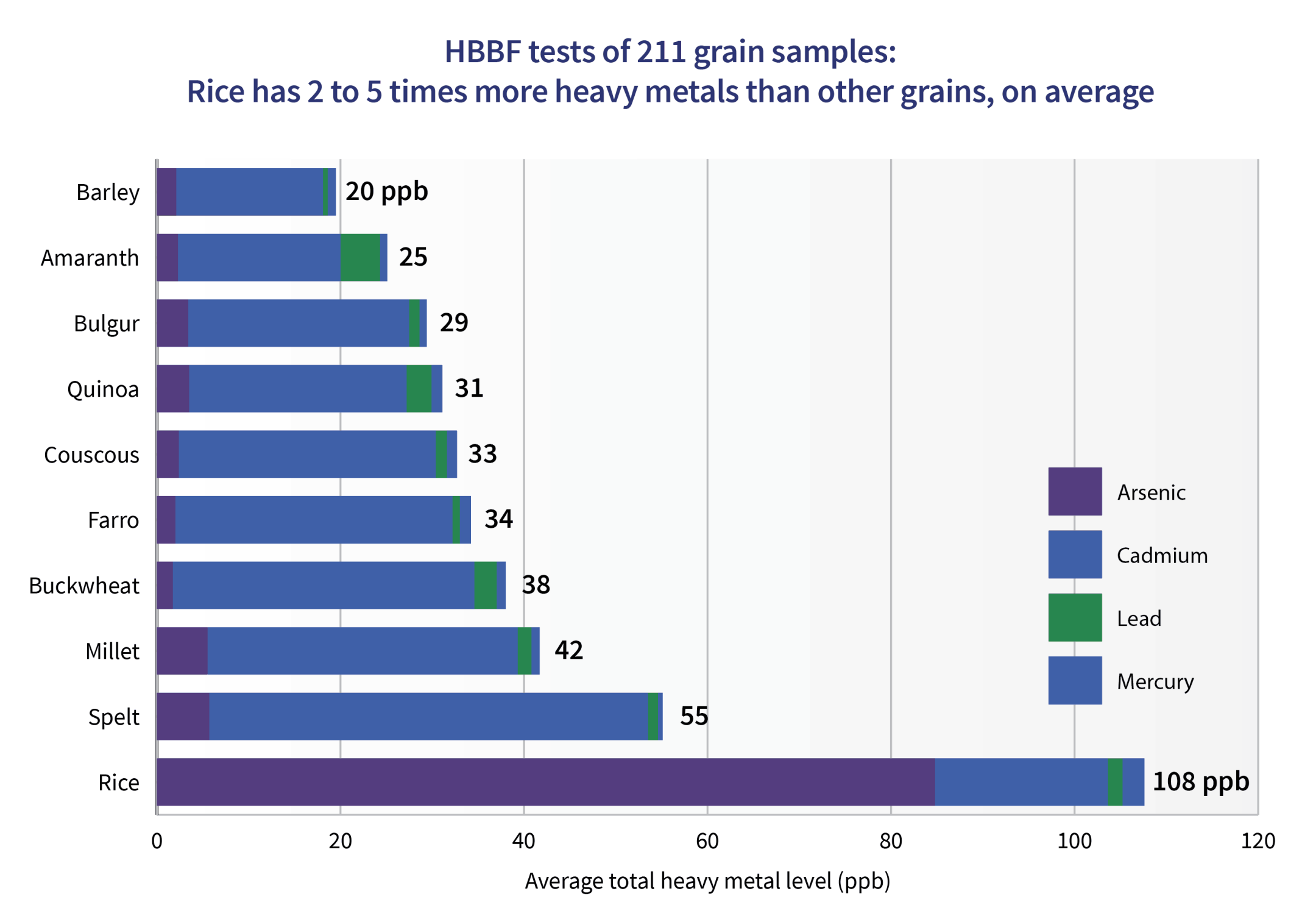 Chart comparing heavy metals levels in rice versus other grains